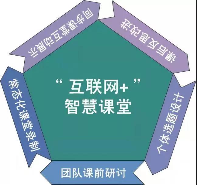 “互联网+教學(xué)”智慧课堂常态化应用(yòng)模式.jpg