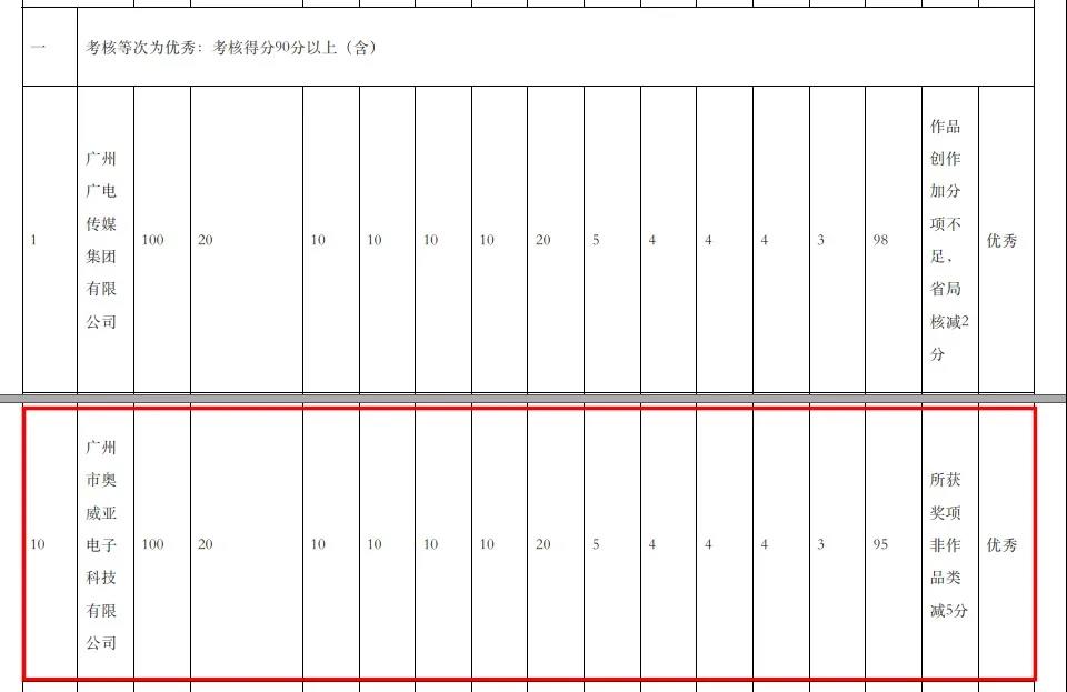 奥威亚获得考核最高等次“优秀”.jpg